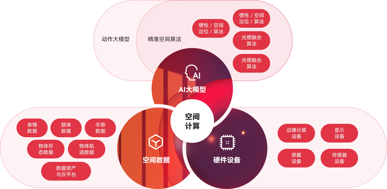 “一体三核”能力结构及生长战略，，，，，周全发力AI与空间盘算。。。。。。。。