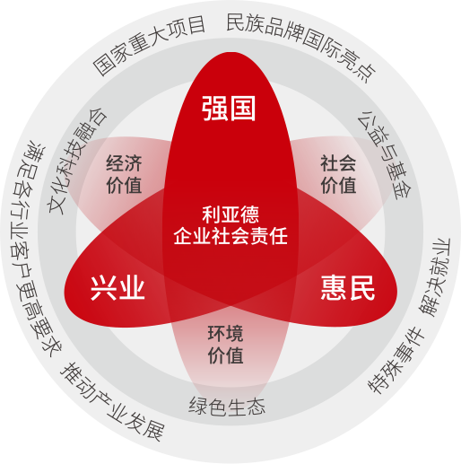 德赢VWIN坚持以科技实力践行“强国、兴业、惠民”的社会责任